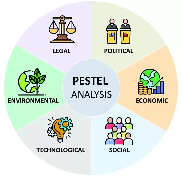 PESTEL analysis Source the authors